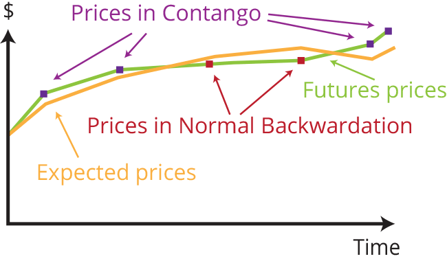 Contango and Normal Backwardation