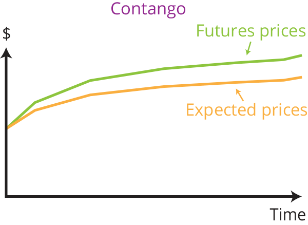 Contango: Futures prices over expected prices