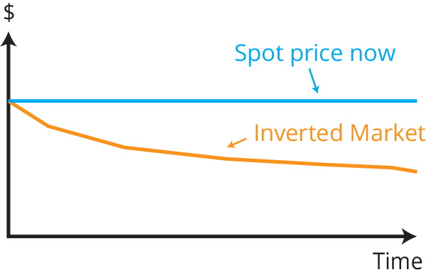 Inverted market: Futures prices below the spot price