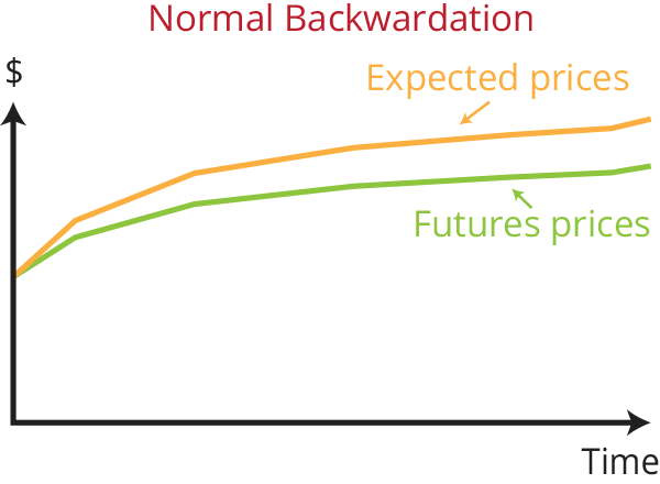 Normal Backwardation: Futures prices below expected prices