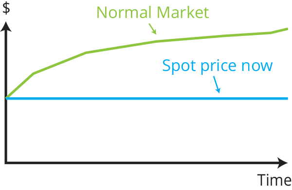 Normal market - Futures prices over the spot price