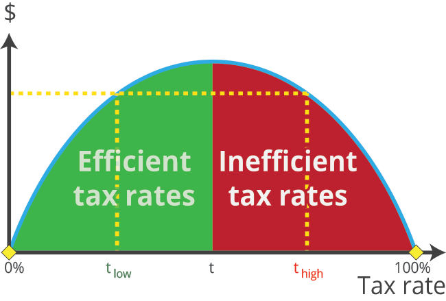Efficient vs. inefficient tax rates